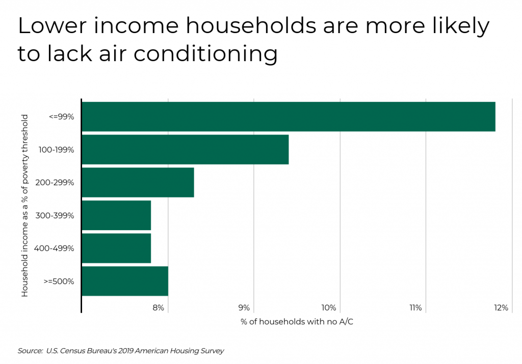 Lower income households are more likely to lack air conditioning